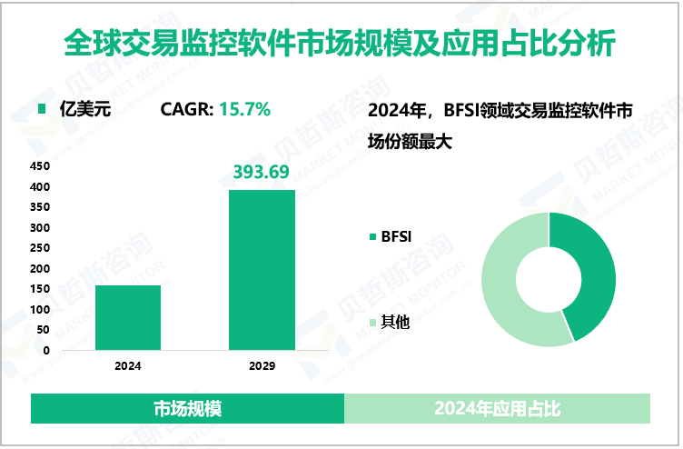 全球交易监控软件市场规模及应用占比分析