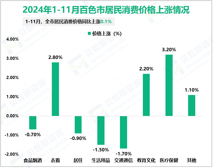 2024年1-11月百色市居民消费价格上涨情况