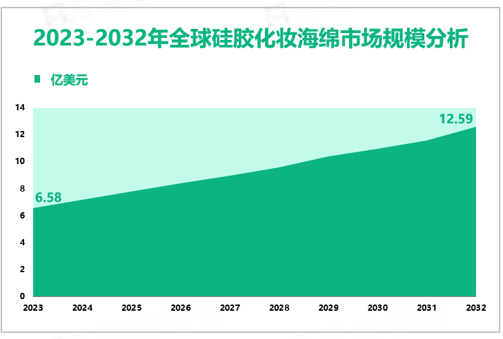 2023-2032年全球硅胶化妆海绵市场规模分析