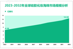 硅胶化妆海绵发展前景：预计到2032年全球市场规模将增至12.59亿美元