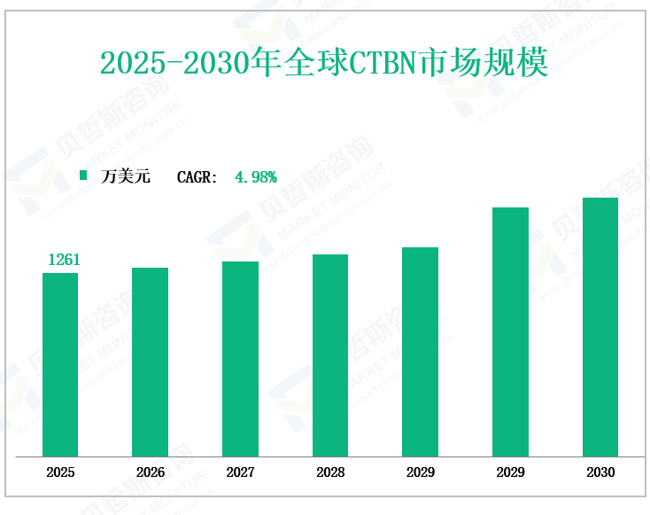 2025-2030年全球CTBN市场规模