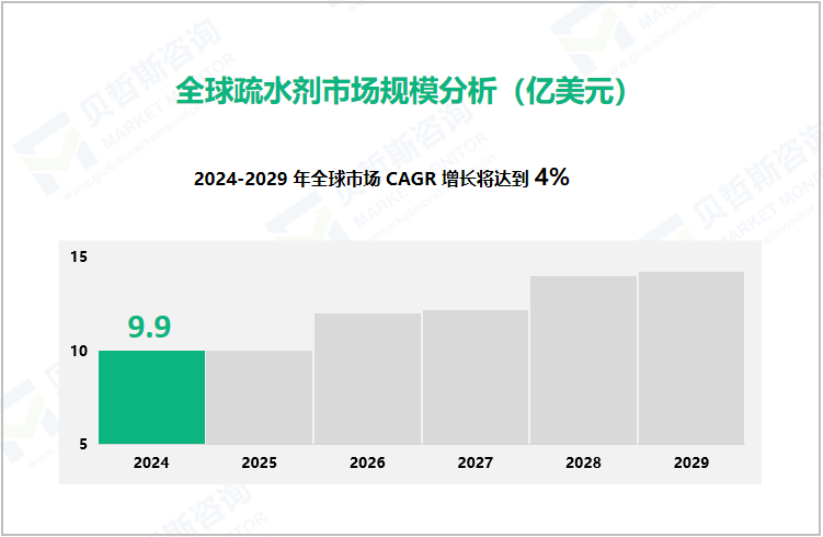 全球疏水剂市场规模分析（亿美元）