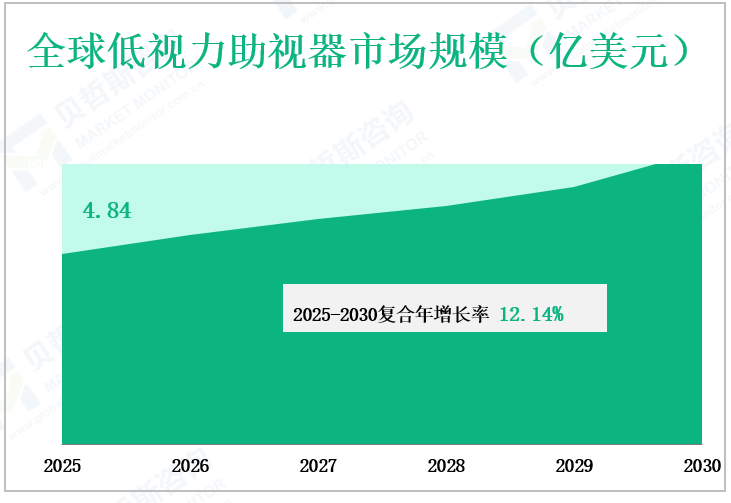 全球低视力助视器市场规模（亿美元）