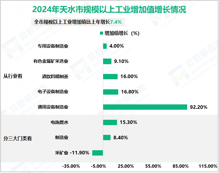 2024年天水市规模以上工业增加值增长情况