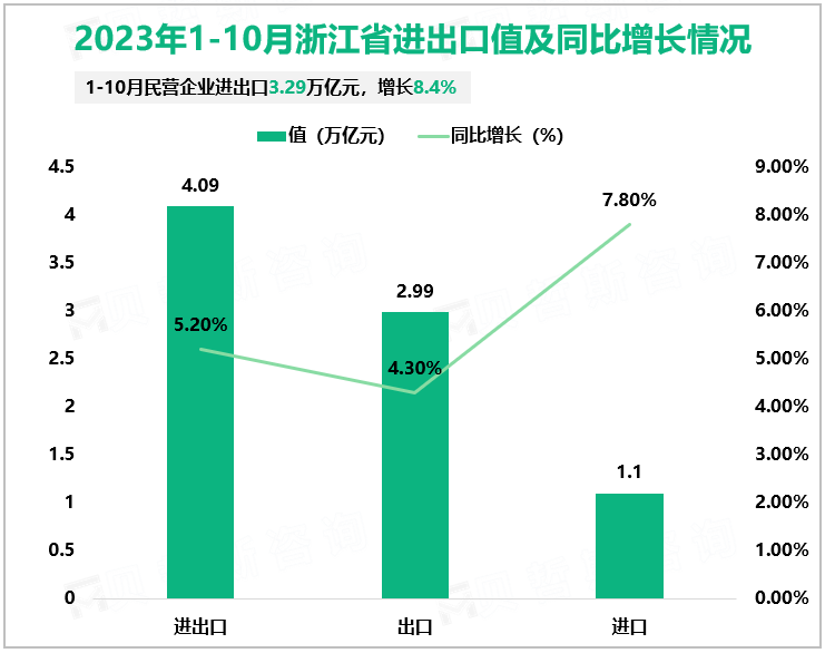 2023年1-10月浙江省进出口值及同比增长情况