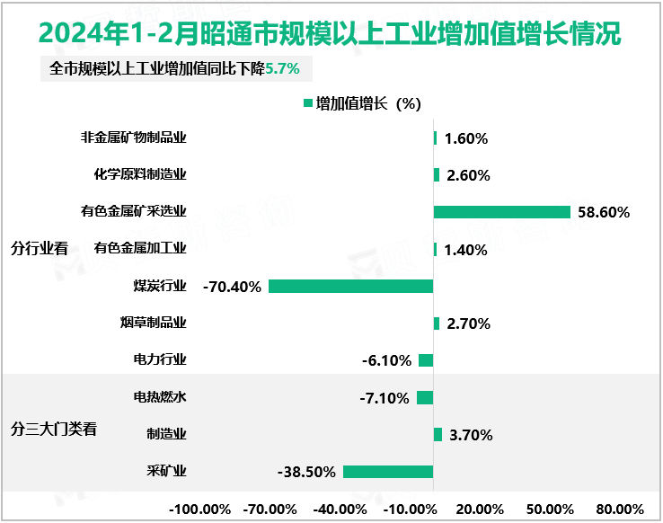 2024年1-2月昭通市规模以上工业增加值增长情况