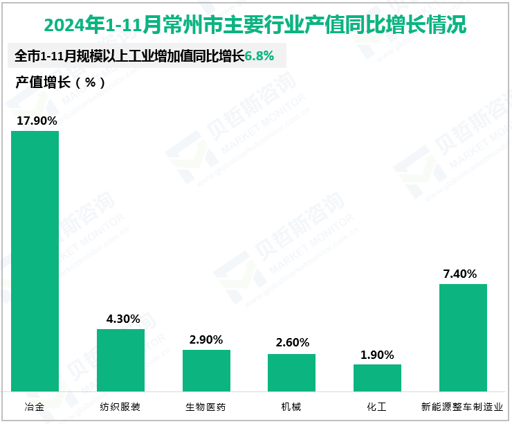 2024年1-11月常州市主要行业产值同比增长情况