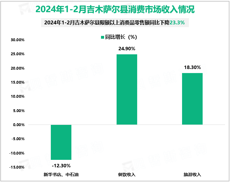 2024年1-2月吉木萨尔县消费市场收入情况