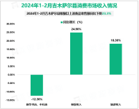 2024年1-2月吉木萨尔县固定资产投资同比增长41.4%