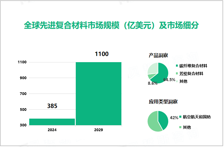 全球先进复合材料市场规模（亿美元）及市场细分