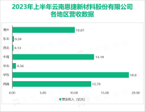 恩捷股份是云南省非专卖的卷烟材料A级供应商，2023上半年营收高达55.68亿元

