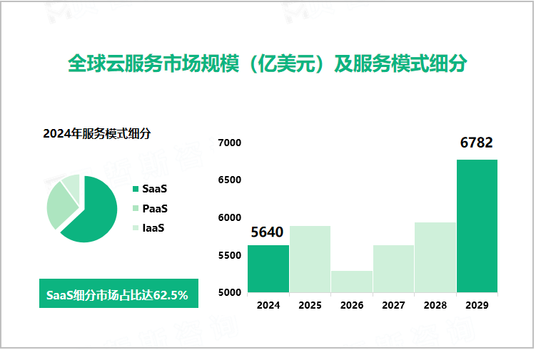 全球云服务市场规模（亿美元）及服务模式细分