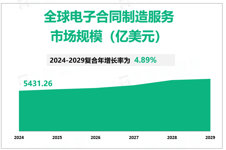 全球电子合同制造服务 市场规模（亿美元）