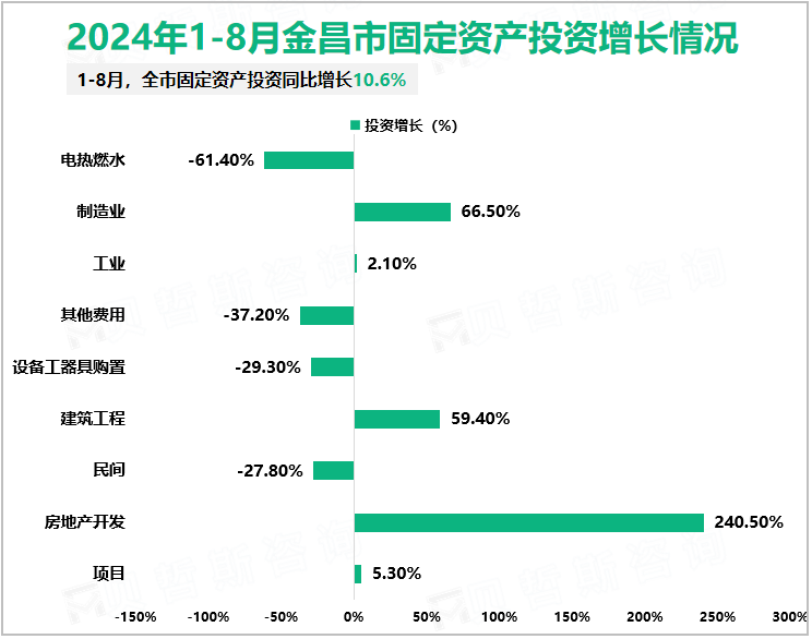 2024年1-8月金昌市固定资产投资增长情况