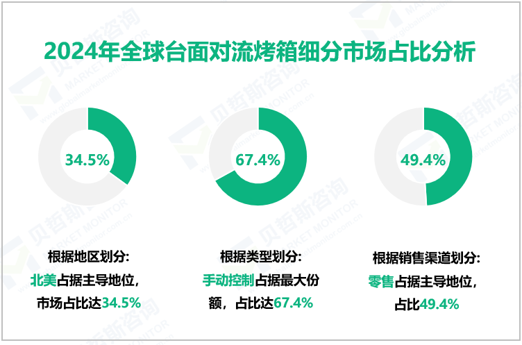 2024年全球台面对流烤箱细分市场占比分析