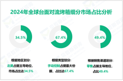 台面对流烤箱区域市场分析：2024年北美市场份额达34.5%