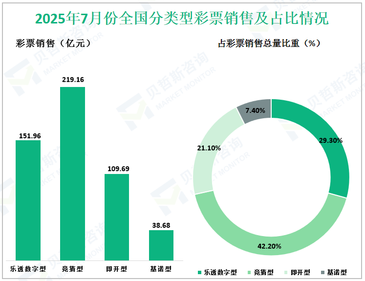 2025年7月份全国分类型彩票销售及占比情况