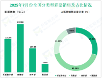 2025年7月份全国共销售彩票519.49亿元，同比减少27.06亿元