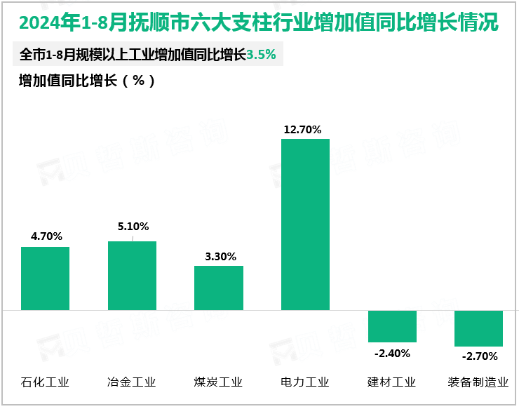 2024年1-8月抚顺市六大支柱行业增加值同比增长情况