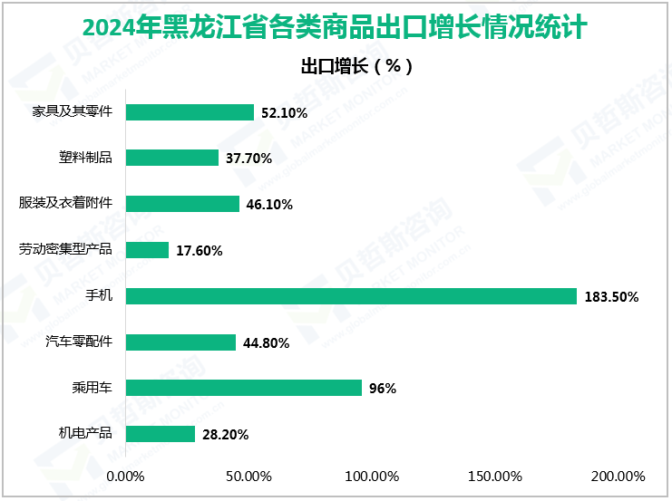 2024年黑龙江省各类商品出口增长情况