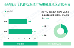 2024年全球商用飞机作动系统市场规模为7.11亿美元，北美占32.34%