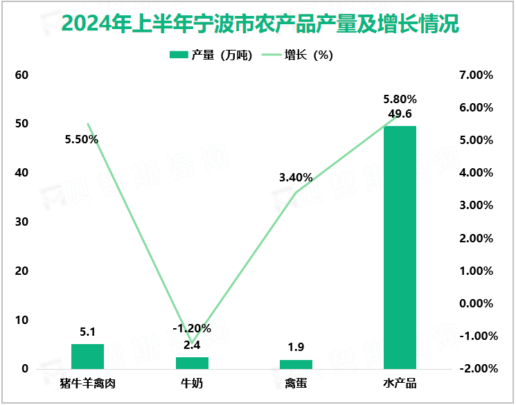 2024年上半年宁波市农产品产量及增长情况