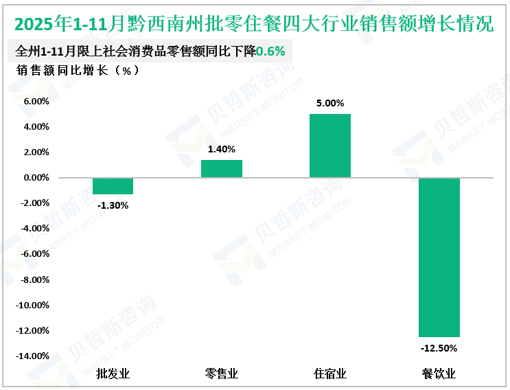 2025年1-11月黔西南州批零住餐四大行业销售额增长情况