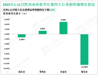 2025年1-11月黔西南州规模以上工业增加值同比增17.4%