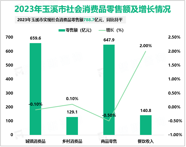 2023年玉溪市社会消费品零售额及增长情况