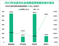 2023年玉溪市实现社会消费品零售额788.7亿元，同比持平