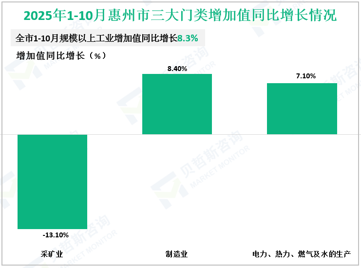 2025年1-10月惠州市三大门类增加值同比增长情况
