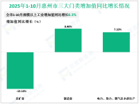 2025年1-10月惠州市规模以上工业增加值同比增长8.3%