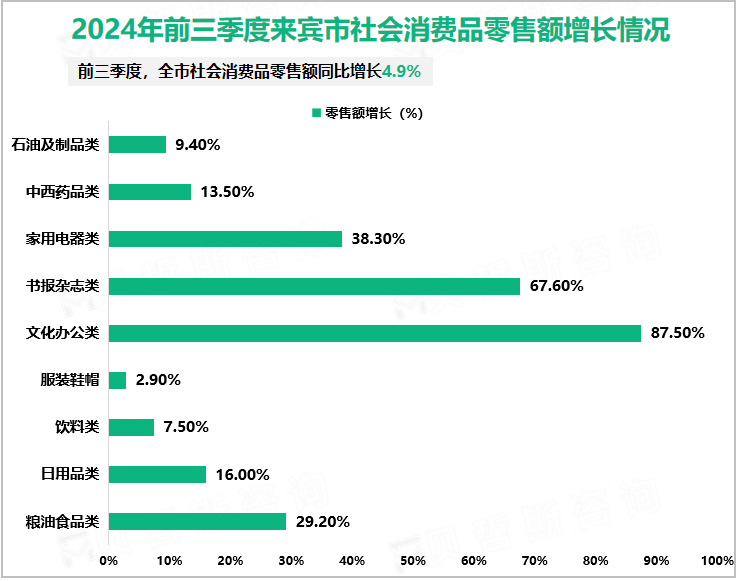 2024年前三季度来宾市社会消费品零售额增长情况