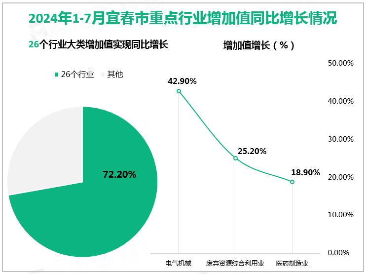 2024年1-7月宜春市重点行业增加值同比增长情况