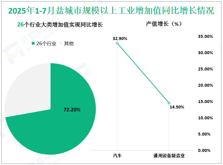 2025年1-7月盐城市规模以上工业增加值同比增长情况