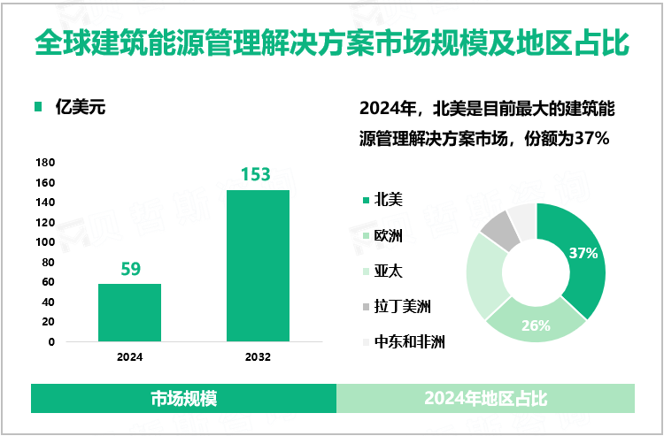 全球建筑能源管理解决方案市场规模及地区占比