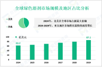 绿色溶剂市场现状：2024年全球市场规模为63.2亿美元
