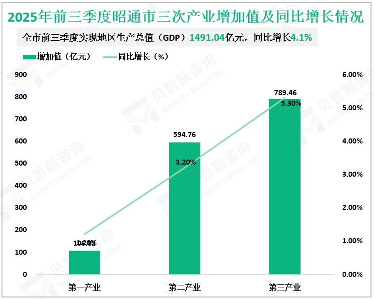 2025年前三季度昭通市三次产业增加值及同比增长情况