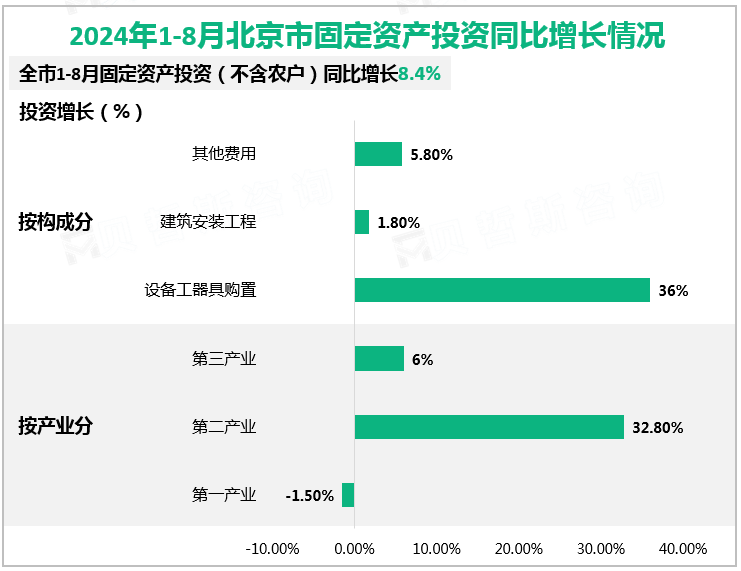 2024年1-8月北京市固定资产投资同比增长情况