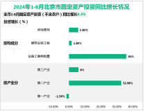 2024年1-8月北京市固定资产投资（不含农户）同比增长8.4%