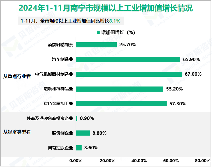 2024年1-11月南宁市规模以上工业增加值增长情况