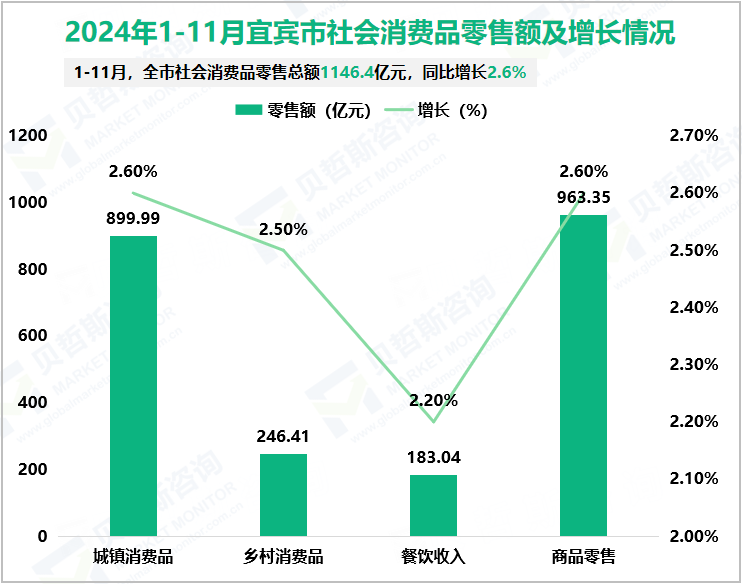 2024年1-11月宜宾市社会消费品零售额及增长情况