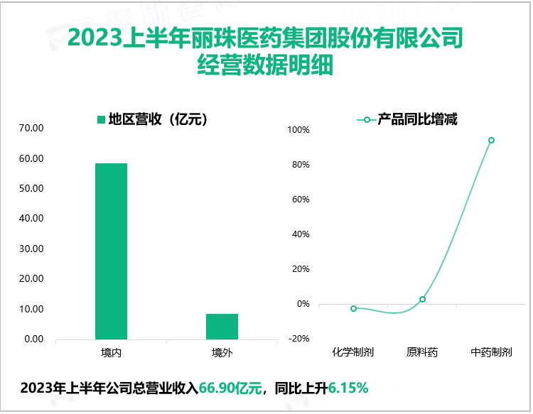 2023上半年丽珠医药集团股份有限公司 经营数据明细