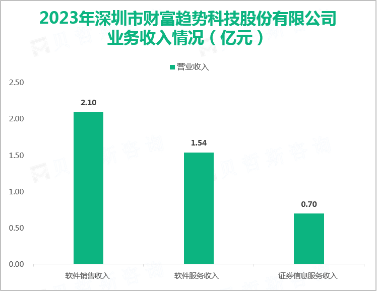 2023年深圳市财富趋势科技股份有限公司业务收入情况（亿元）