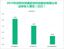 财富趋势主营业务为证券软件和信息技术服务，其营收在2023年为4.35亿元

