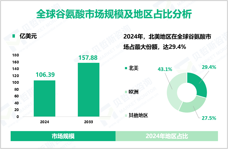 全球谷氨酸市场规模及地区占比分析