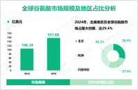 谷氨酸区域市场分析：2024年北美、欧洲市场份额分别为29.4%、27.5%