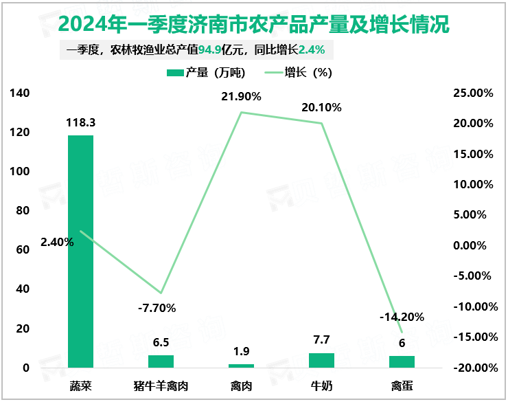 2024年一季度济南市农产品产量及增长情况