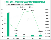 2024年一季度济南市地区生产总值为2848.5亿元，同比增长5.3%