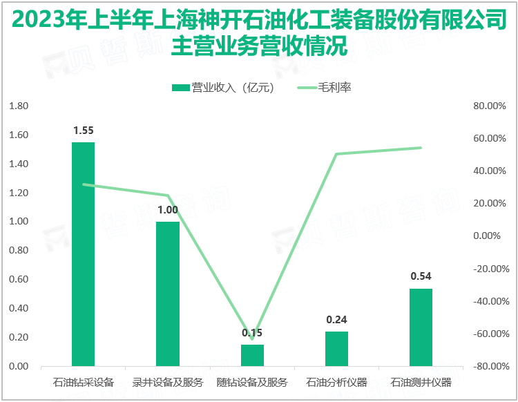 2023年上半年上海神开石油化工装备股份有限公司主营业务营收情况